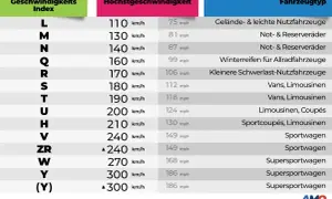 Tabelle zeigt Geschwindigkeitsindex, Höchstgeschwindigkeit und Fahrzeugtyp. Der Index W steht für Supersportwagen mit 270 km/h.