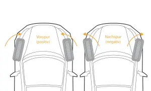 Vergleich von Vorspur (positiv) und Nachspur (negativ) bei einem Auto. Die Pfeile zeigen die Ausrichtung der Räder.