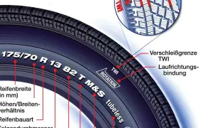 Detailansicht eines Reifens mit Beschriftungen. Der Geschwindigkeitsindex "T" ist Teil der Reifengröße 175/70 R13 82T.