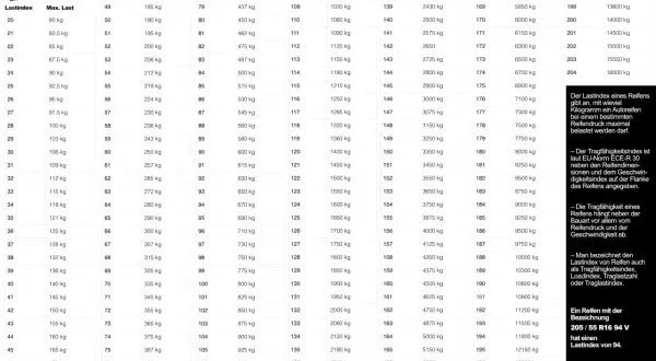 Reifenbezeichnungen Tabelle: Lastindex und maximale Traglast in kg. Finden Sie den passenden Wert für Ihr Fahrzeug.