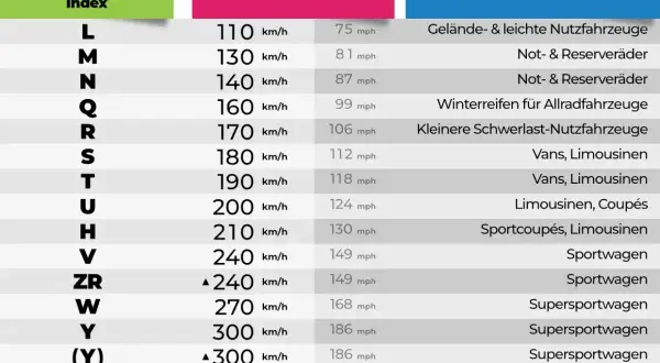 Tabelle zeigt Geschwindigkeitsindex, Höchstgeschwindigkeit und Fahrzeugtyp. Der Index W steht für Supersportwagen mit 270 km/h.