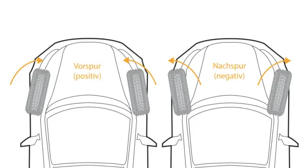 Vergleich von Vorspur (positiv) und Nachspur (negativ) bei einem Auto. Die Pfeile zeigen die Ausrichtung der Räder.