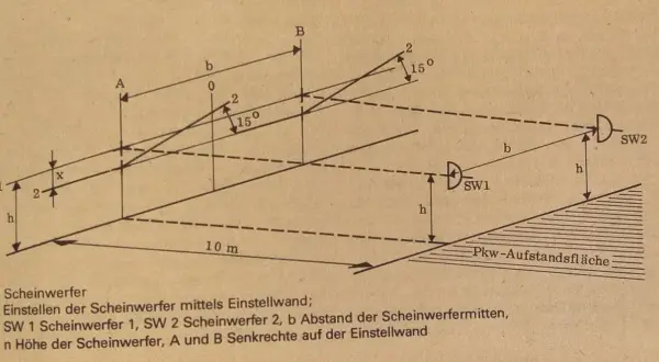 Scheinwerfer einstellen: zwei schrauben (SW1, SW2) werden mit Abstand b und Höhe h zur Einstellwand justiert.