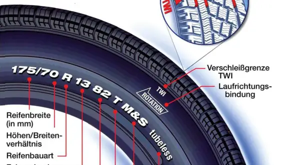 Detailansicht eines Reifens mit Beschriftungen. Der Geschwindigkeitsindex "T" ist Teil der Reifengröße 175/70 R13 82T.