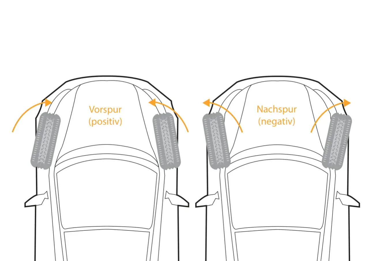 Vergleich von Vorspur (positiv) und Nachspur (negativ) bei einem Auto. Die Pfeile zeigen die Ausrichtung der Räder.