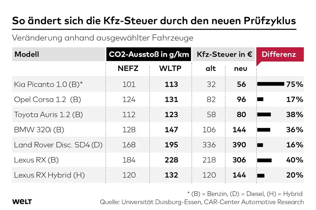Tabelle zeigt, wie sich die Kfz-Steuer durch neuen Prüfzyklus ändert. CO2-Ausstoß und Steuerbeträge für verschiedene Modelle werden verglichen.