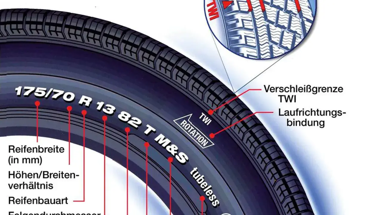 Detailansicht eines Reifens mit Beschriftungen. Der Geschwindigkeitsindex "T" ist Teil der Reifengröße 175/70 R13 82T.