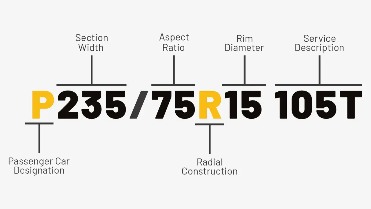 Reifenbezeichnungen Tabelle: P235/75R15 105T erklärt. Zeigt Reifenbreite, Verhältnis, Felgendurchmesser & Service-Info.