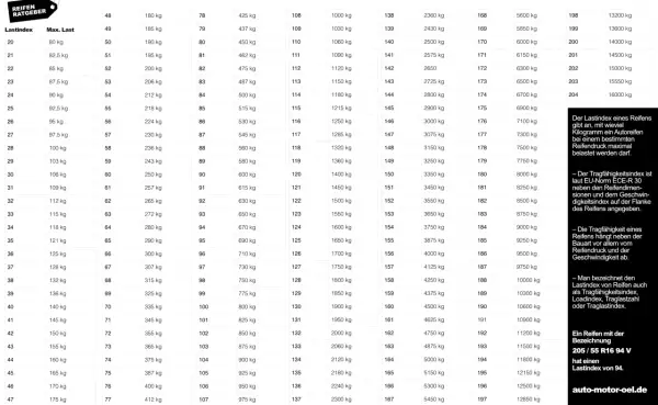 Reifenbezeichnungen Tabelle: Lastindex und maximale Traglast in kg. Finden Sie den passenden Wert für Ihr Fahrzeug.