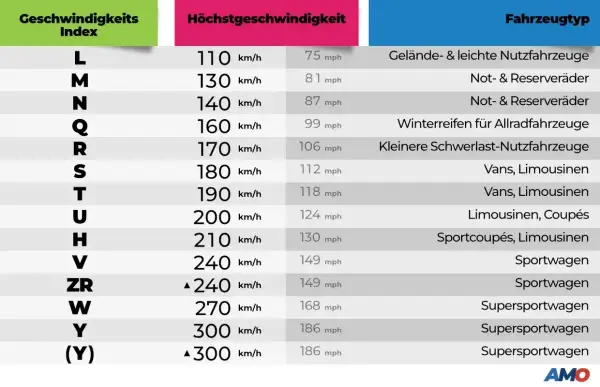 Tabelle zeigt Geschwindigkeitsindex, Höchstgeschwindigkeit und Fahrzeugtyp. Der Index W steht für Supersportwagen mit 270 km/h.