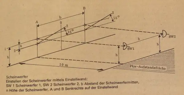 Scheinwerfer einstellen: zwei schrauben (SW1, SW2) werden mit Abstand b und Höhe h zur Einstellwand justiert.