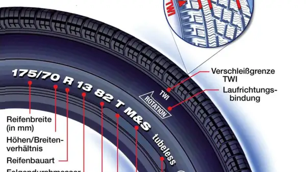 Detailansicht eines Reifens mit Beschriftungen. Der Geschwindigkeitsindex "T" ist Teil der Reifengröße 175/70 R13 82T.
